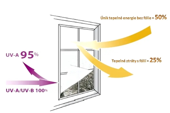 Termoizolační fólie na okna aneb jak ušetřit za energie? :: Hezké články